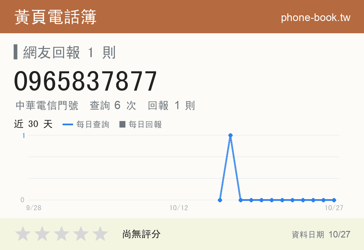 0965837877 評分卡：查詢 6 次、網友回報 1 則