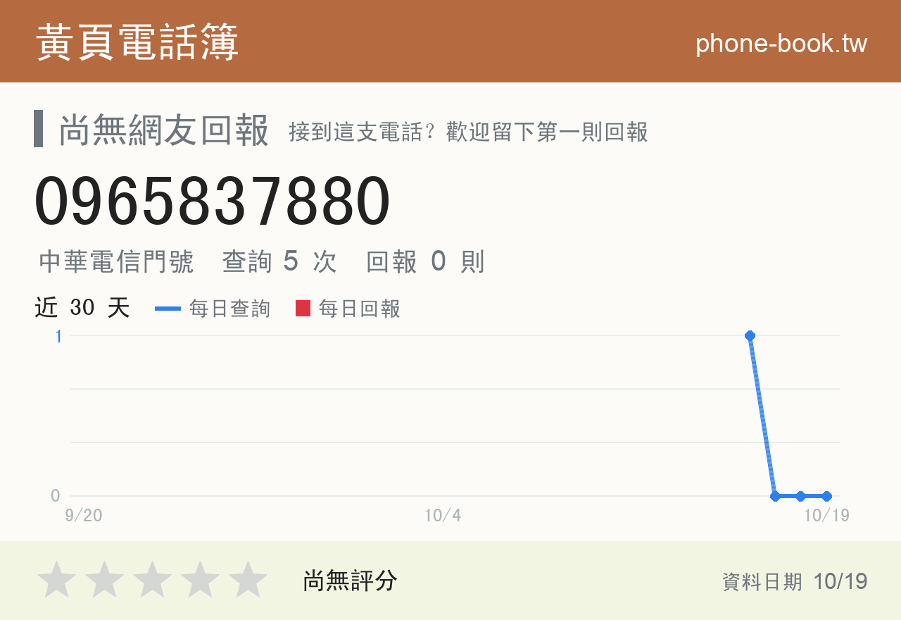 0965837880 評分卡：查詢 5 次、網友回報 0 則