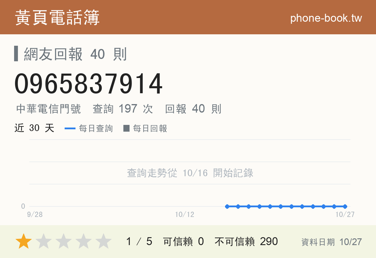 0965837914 評分卡：查詢 197 次、網友回報 40 則