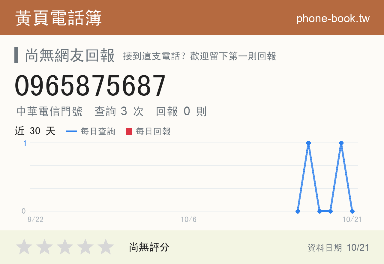 0965875687 評分卡：查詢 3 次、網友回報 0 則