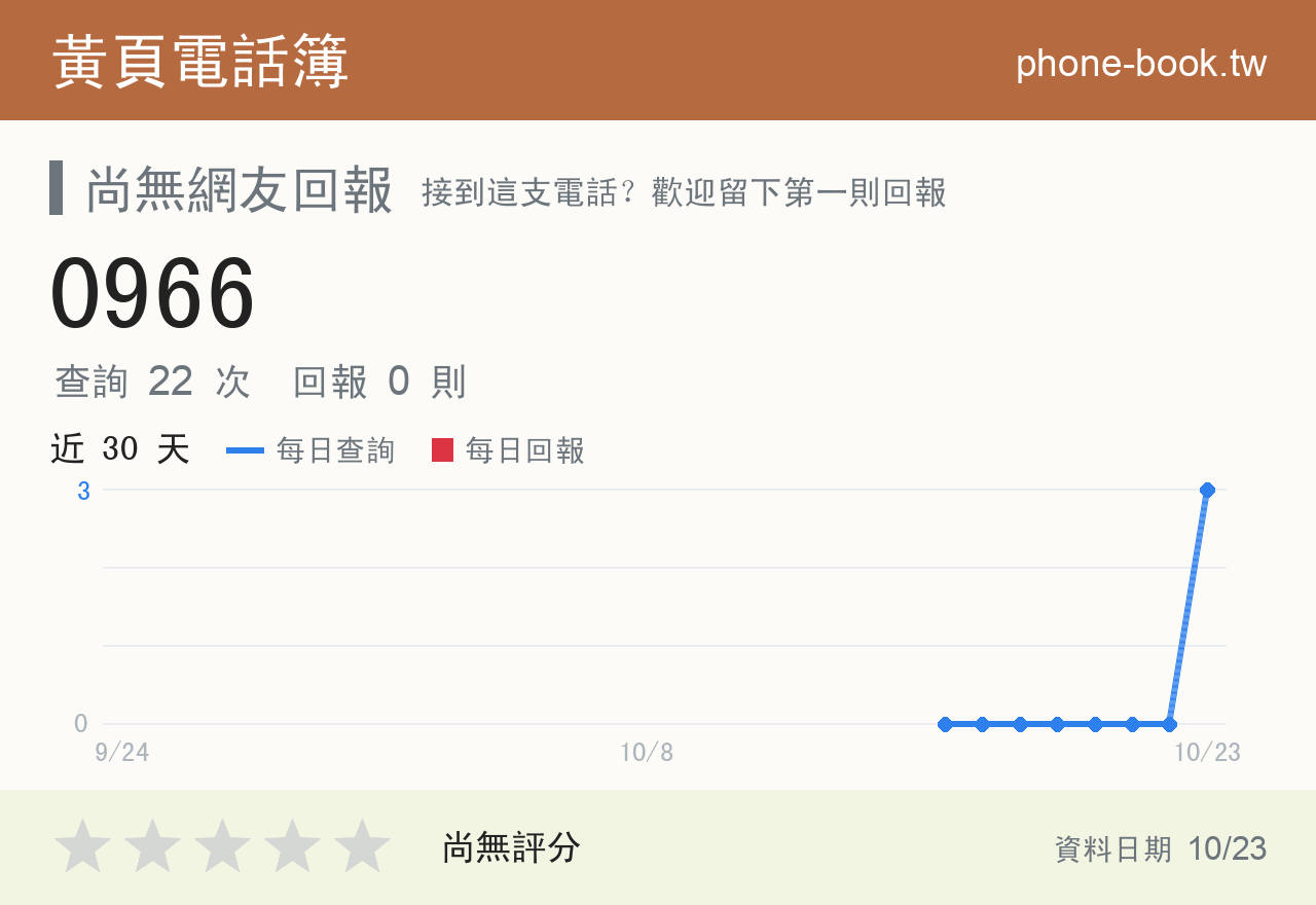 0966 評分卡：查詢 22 次、網友回報 0 則