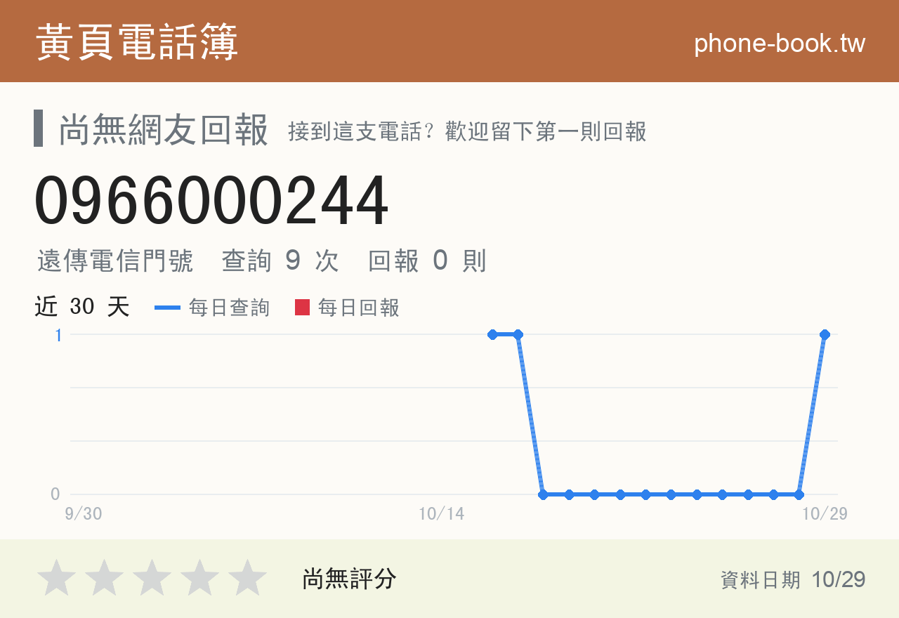 0966000244 評分卡：查詢 8 次、網友回報 0 則