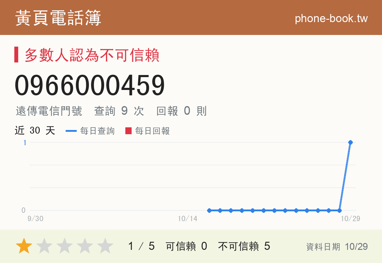 0966000459 評分卡：查詢 8 次、網友回報 0 則