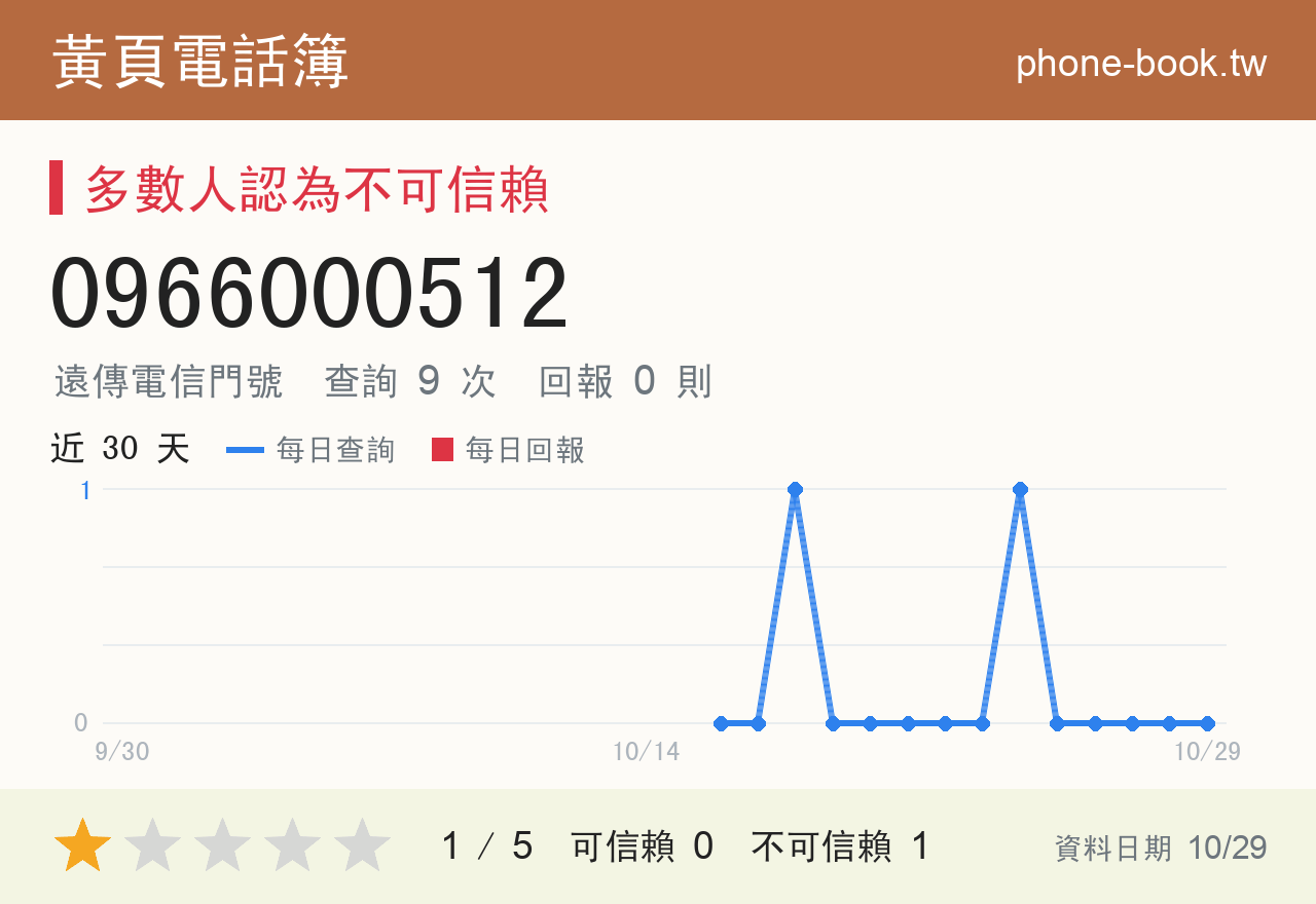 0966000512 評分卡：查詢 9 次、網友回報 0 則