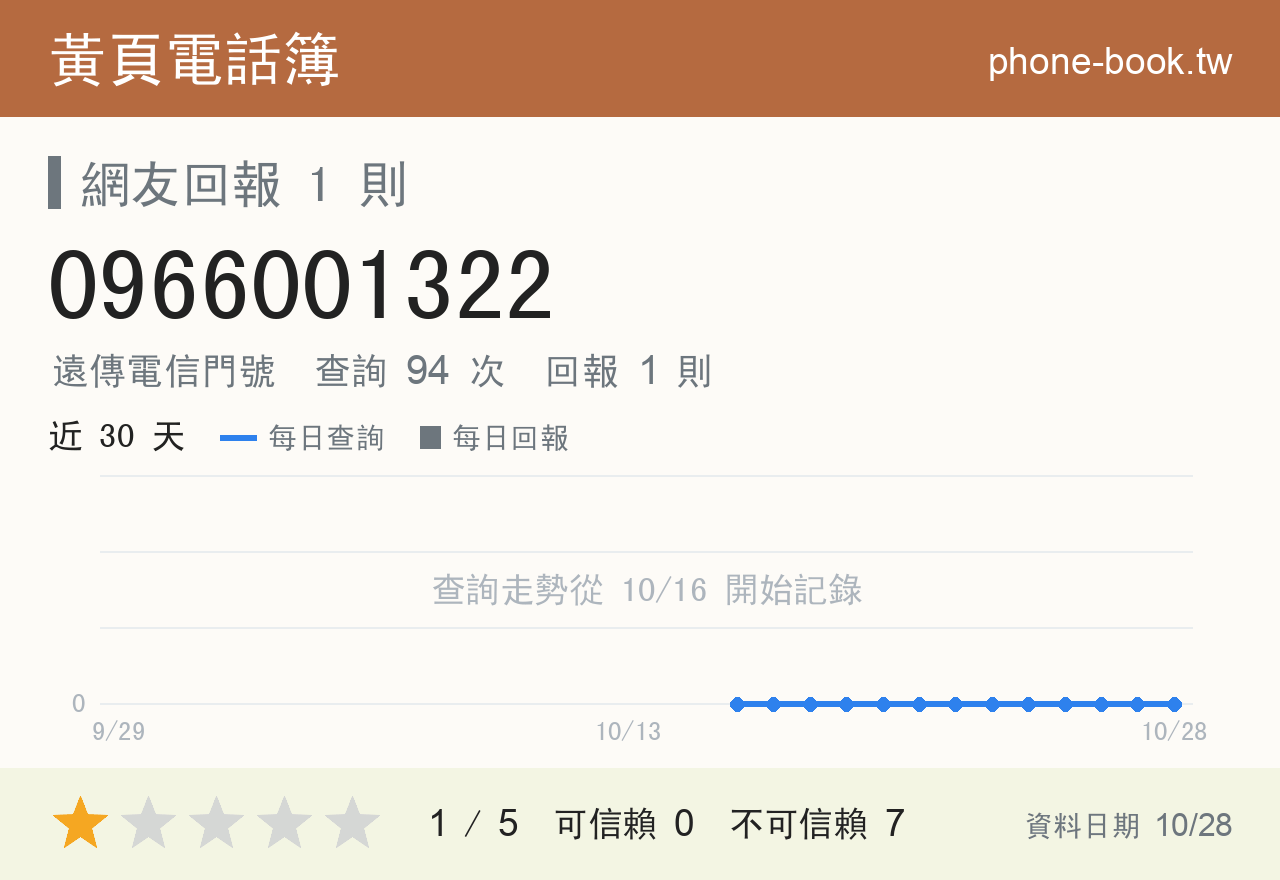 0966001322 評分卡：查詢 94 次、網友回報 1 則