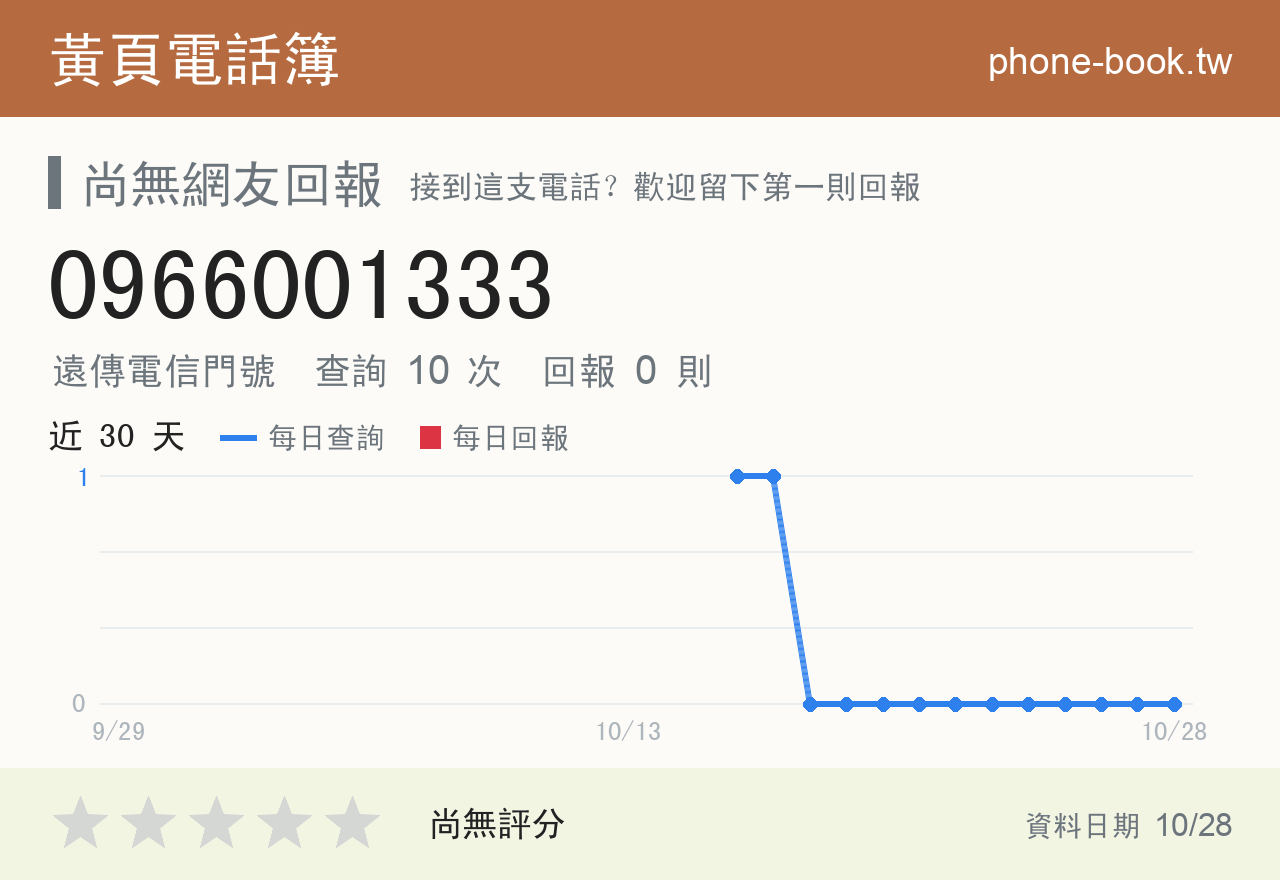 0966001333 評分卡：查詢 10 次、網友回報 0 則