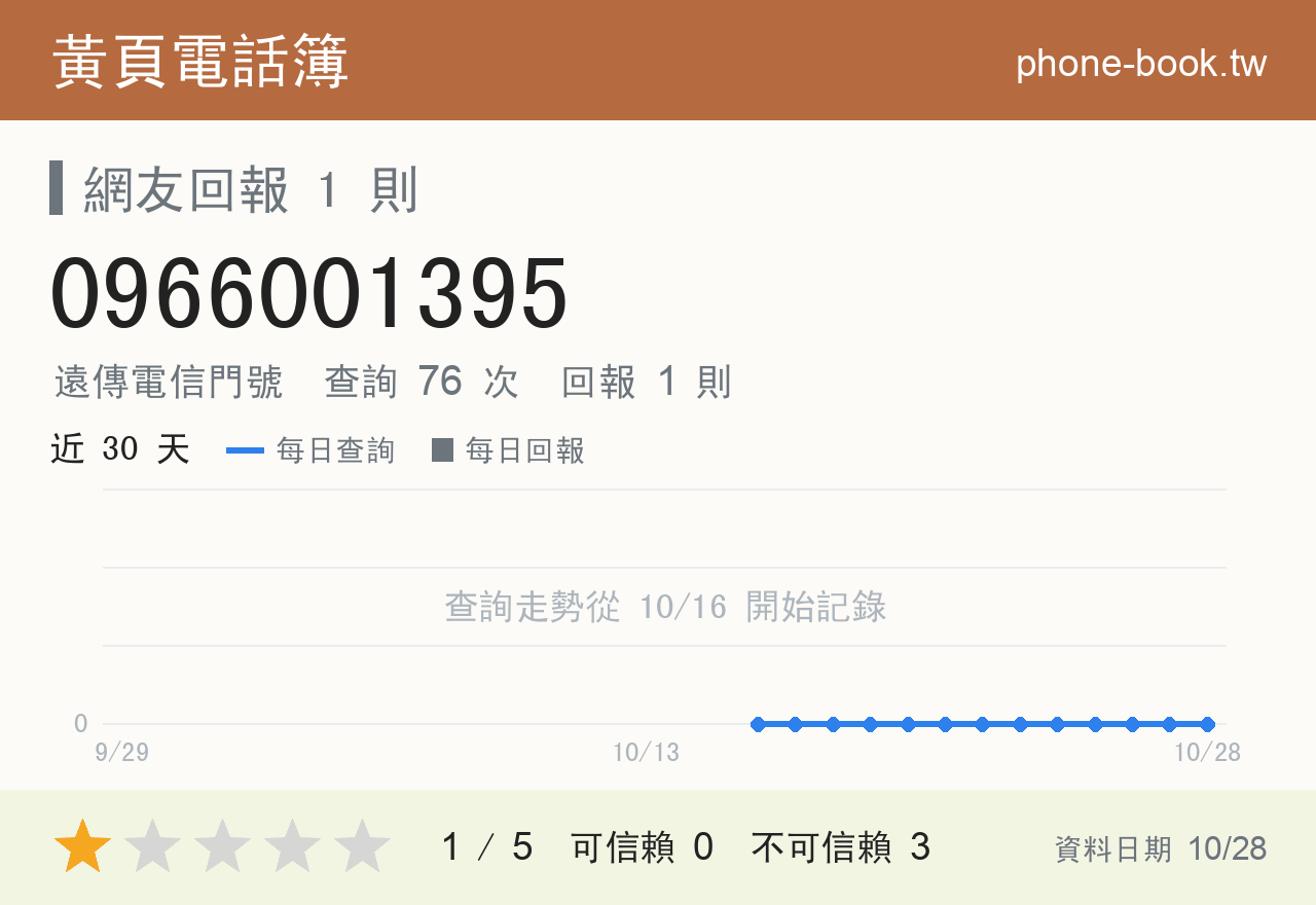 0966001395 評分卡：查詢 76 次、網友回報 1 則