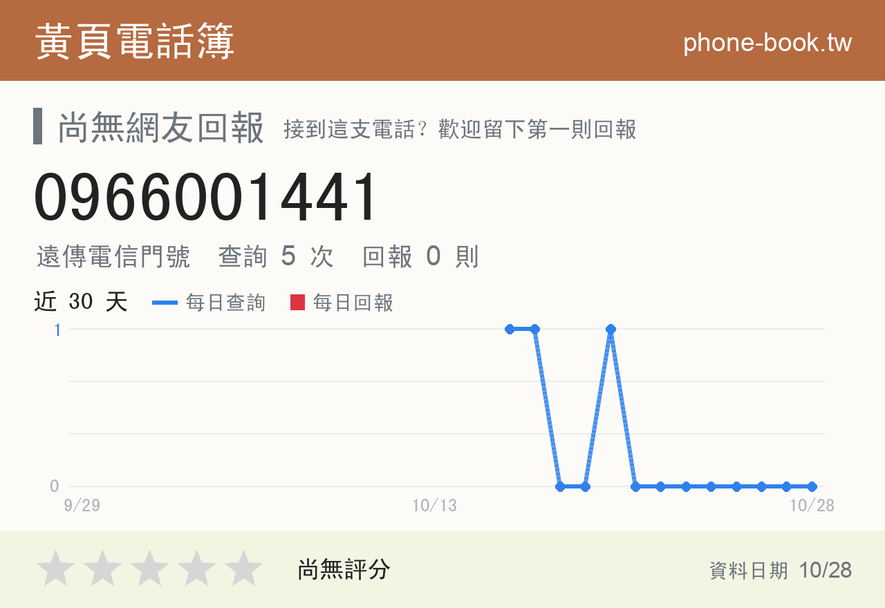 0966001441 評分卡：查詢 5 次、網友回報 0 則