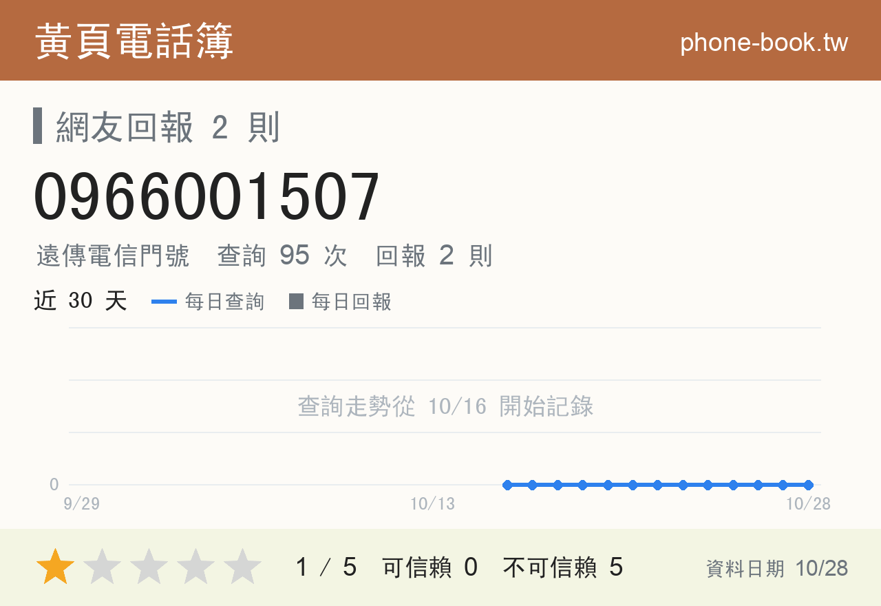 0966001507 評分卡：查詢 95 次、網友回報 2 則