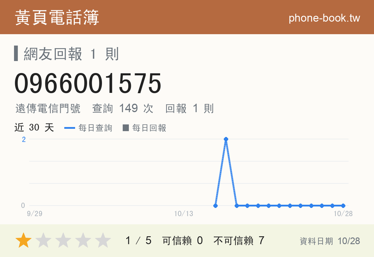 0966001575 評分卡：查詢 149 次、網友回報 1 則