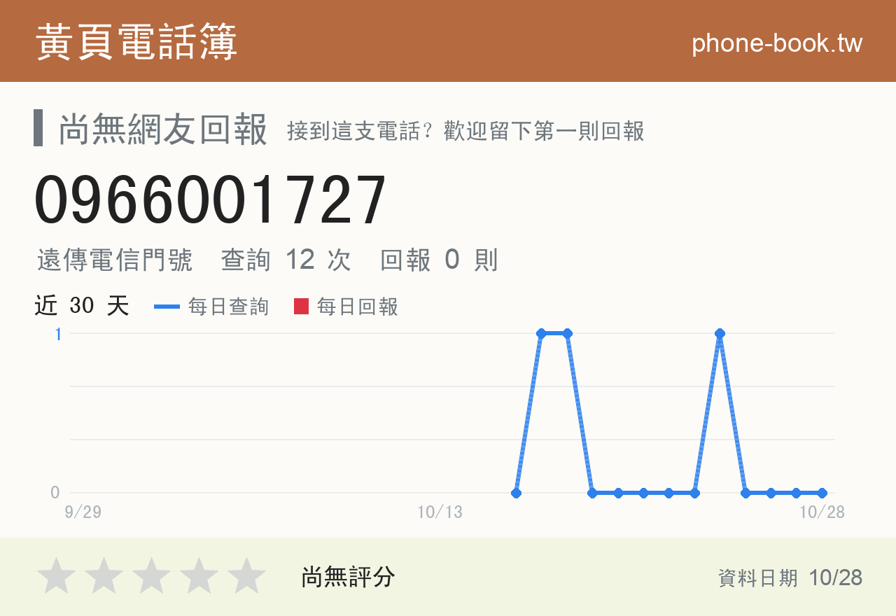 0966001727 評分卡：查詢 12 次、網友回報 0 則