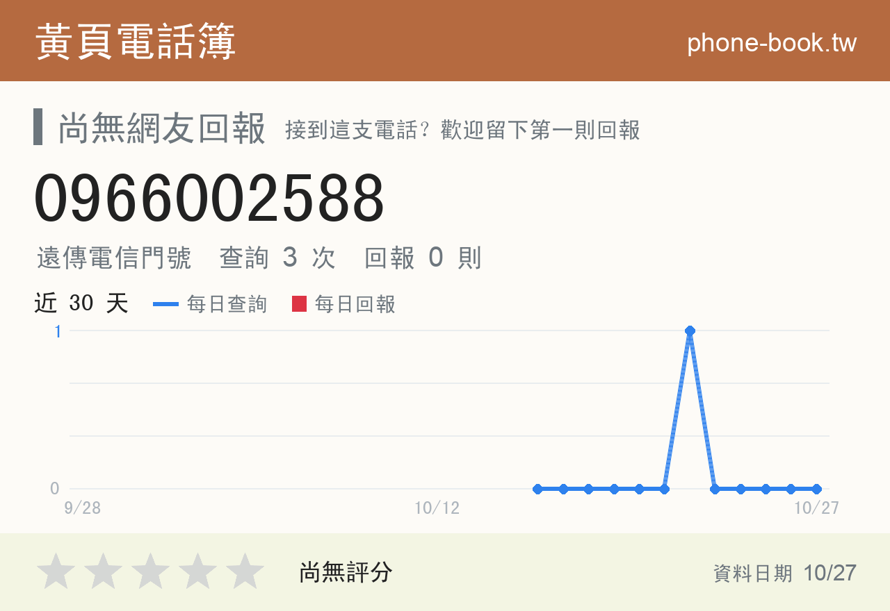 0966002588 評分卡：查詢 3 次、網友回報 0 則