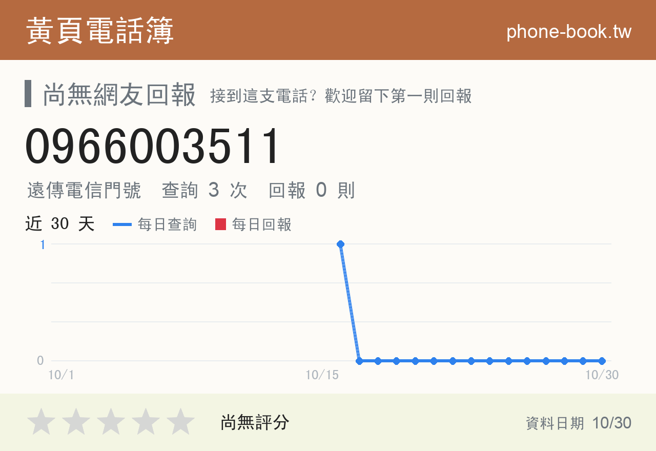 0966003511 評分卡：查詢 3 次、網友回報 0 則