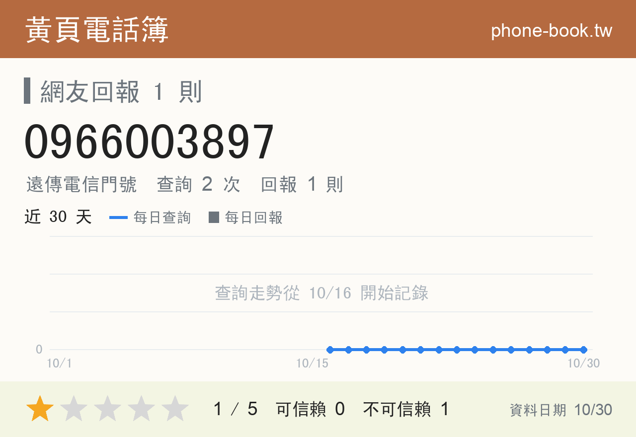 0966003897 評分卡：查詢 2 次、網友回報 1 則