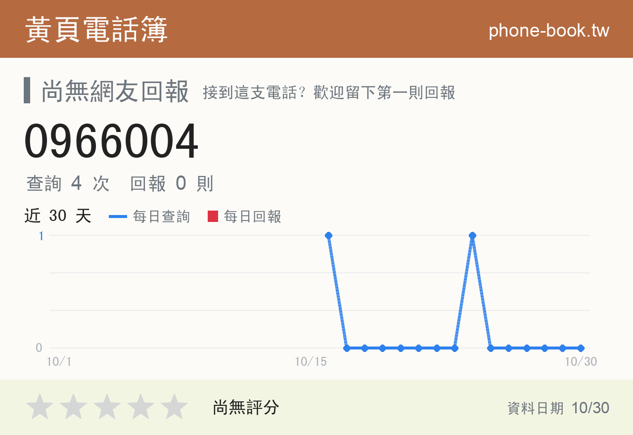0966004 評分卡：查詢 4 次、網友回報 0 則