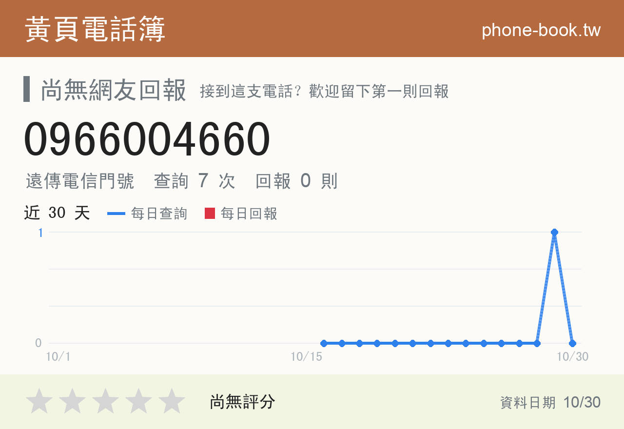 0966004660 評分卡：查詢 7 次、網友回報 0 則