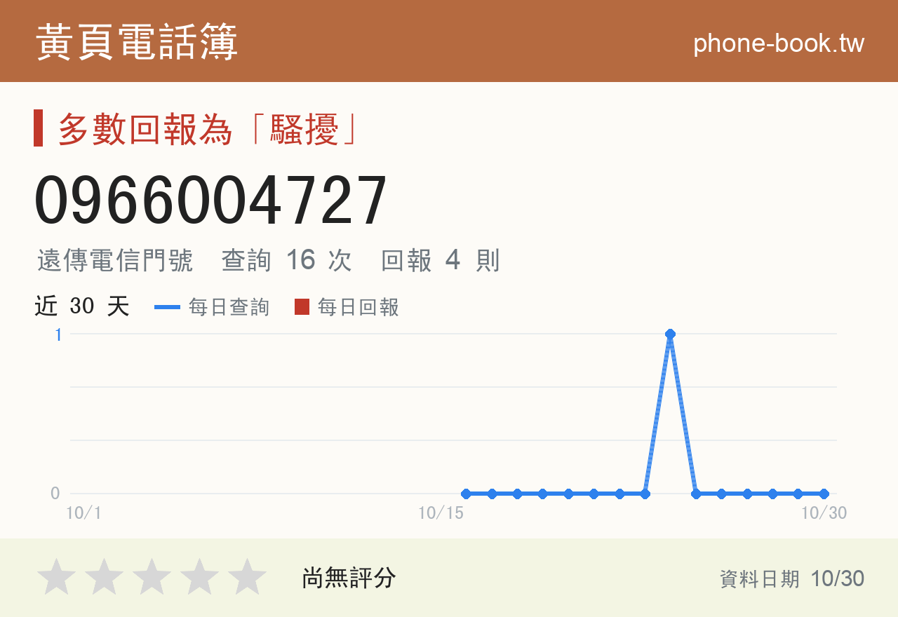 0966004727 評分卡：查詢 16 次、網友回報 4 則