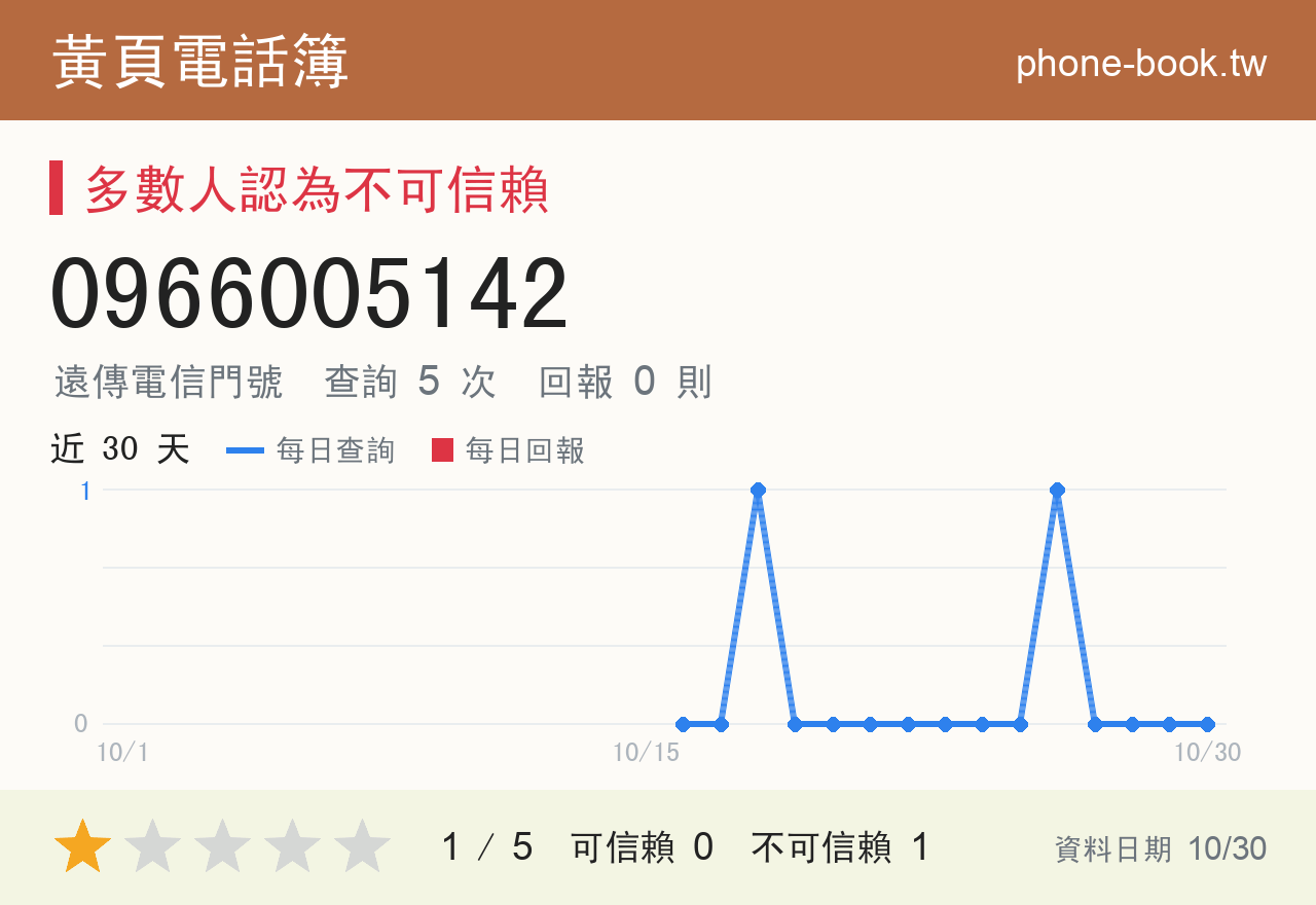 0966005142 評分卡：查詢 5 次、網友回報 0 則