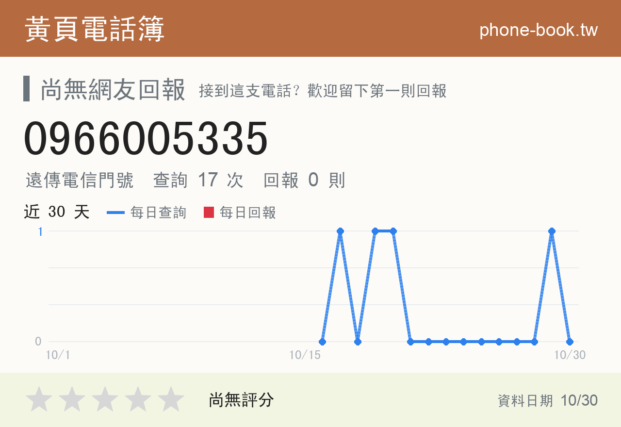 0966005335 評分卡：查詢 17 次、網友回報 0 則