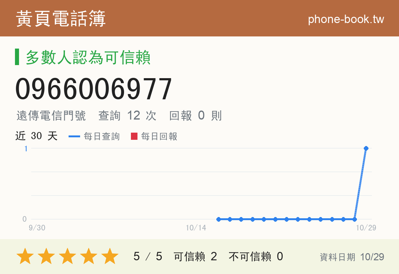 0966006977 評分卡：查詢 12 次、網友回報 0 則