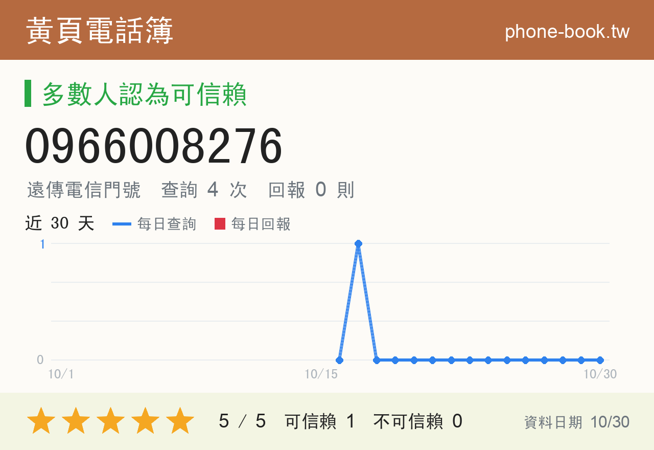 0966008276 評分卡：查詢 4 次、網友回報 0 則