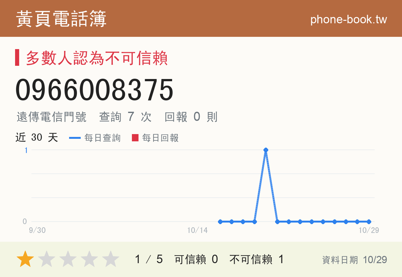 0966008375 評分卡：查詢 7 次、網友回報 0 則