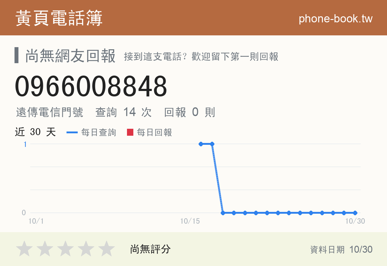 0966008848 評分卡：查詢 14 次、網友回報 0 則
