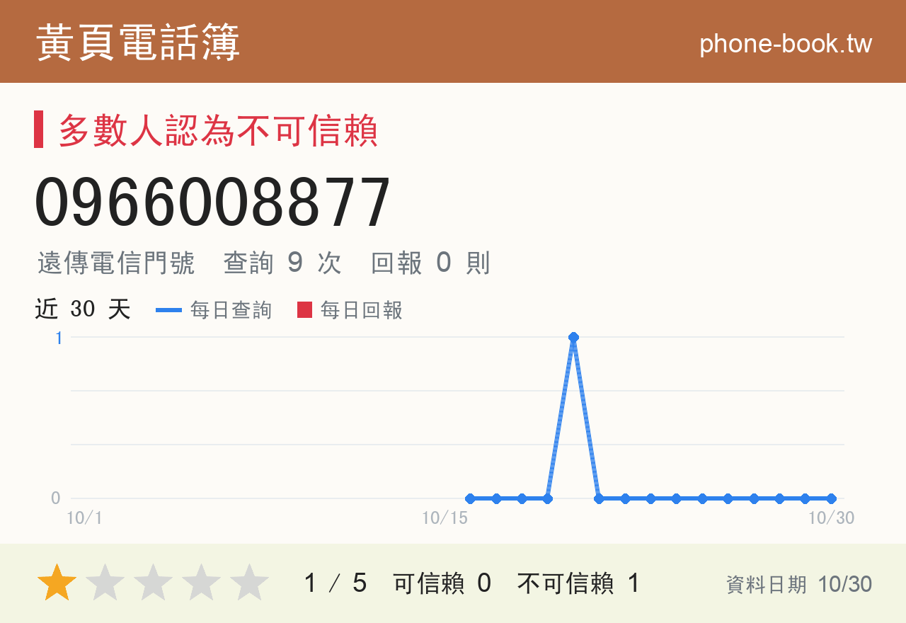 0966008877 評分卡：查詢 9 次、網友回報 0 則