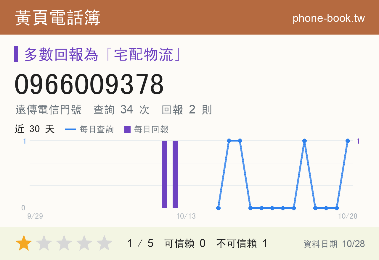 0966009378 評分卡：查詢 34 次、網友回報 2 則