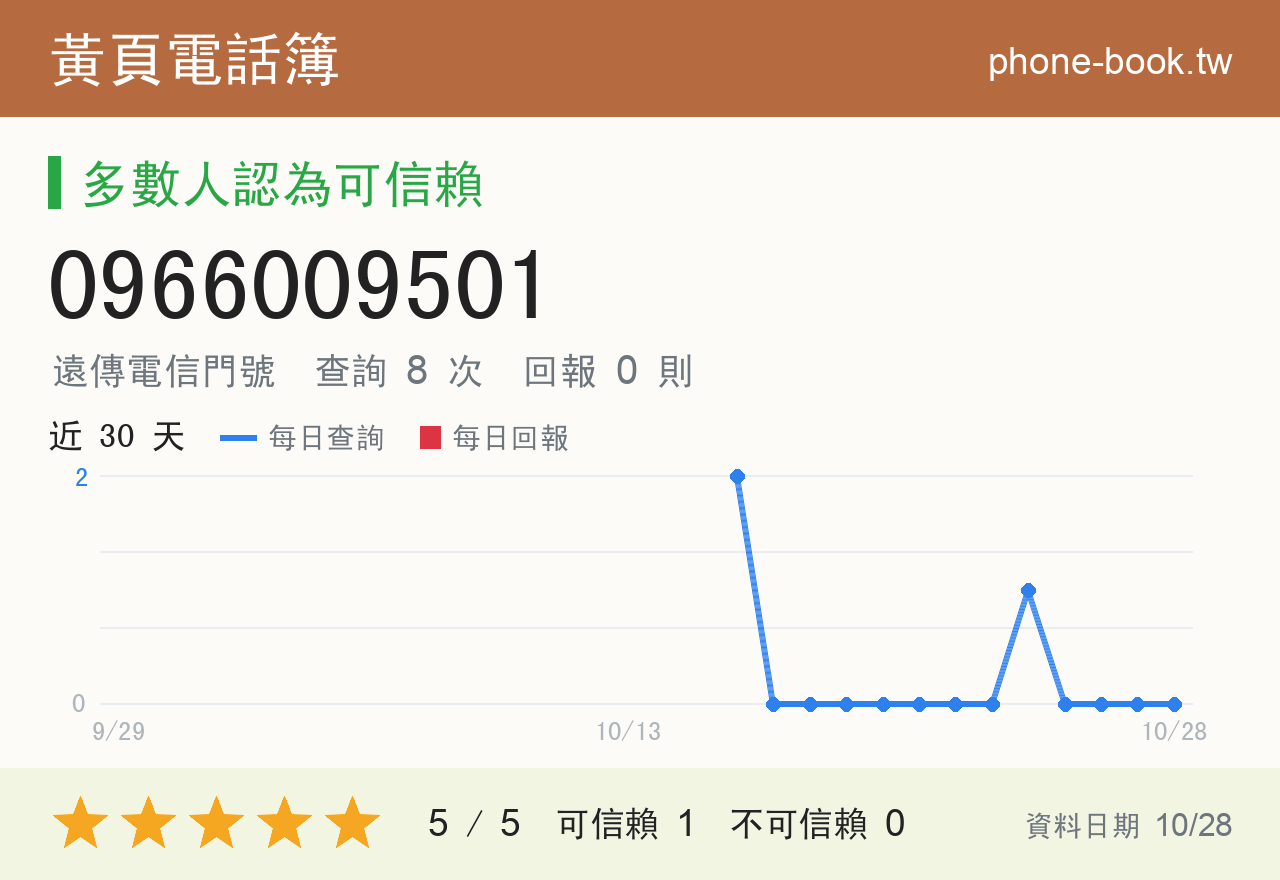0966009501 評分卡：查詢 8 次、網友回報 0 則