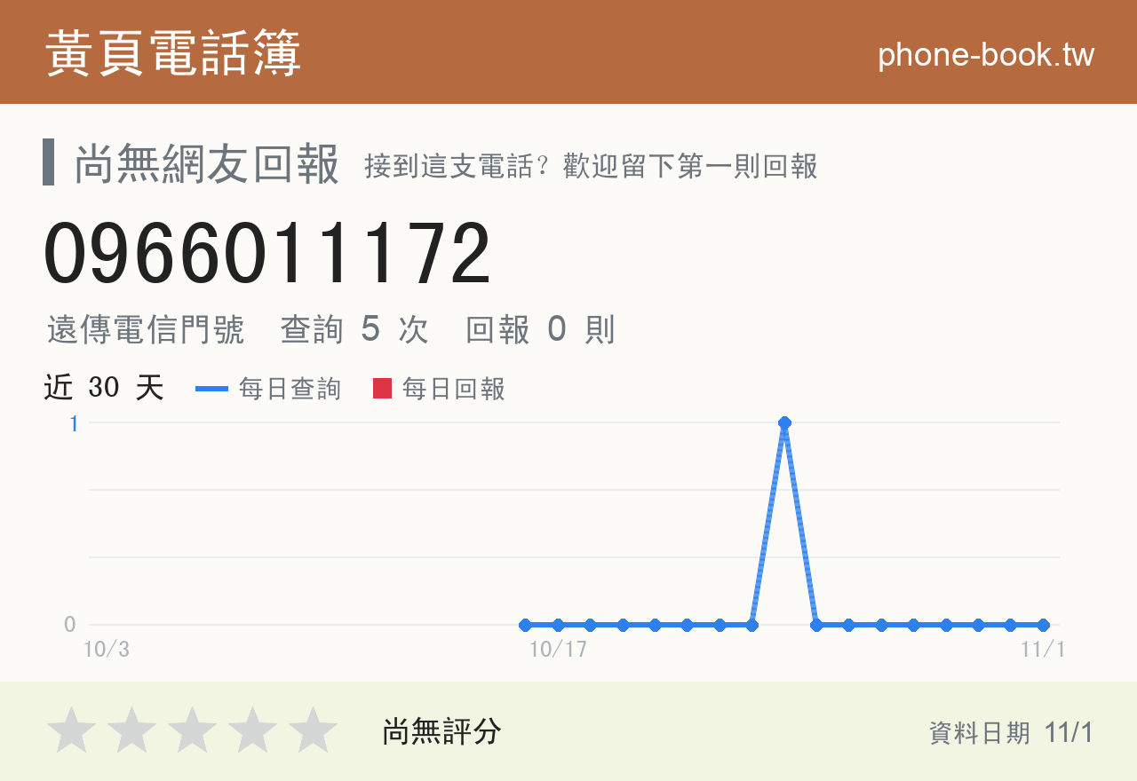 0966011172 評分卡：查詢 5 次、網友回報 0 則