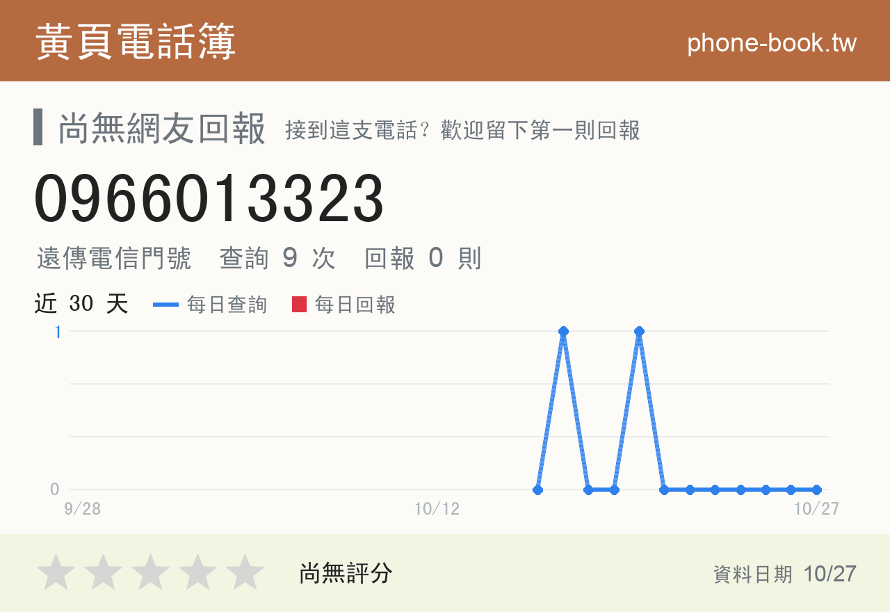 0966013323 評分卡：查詢 9 次、網友回報 0 則