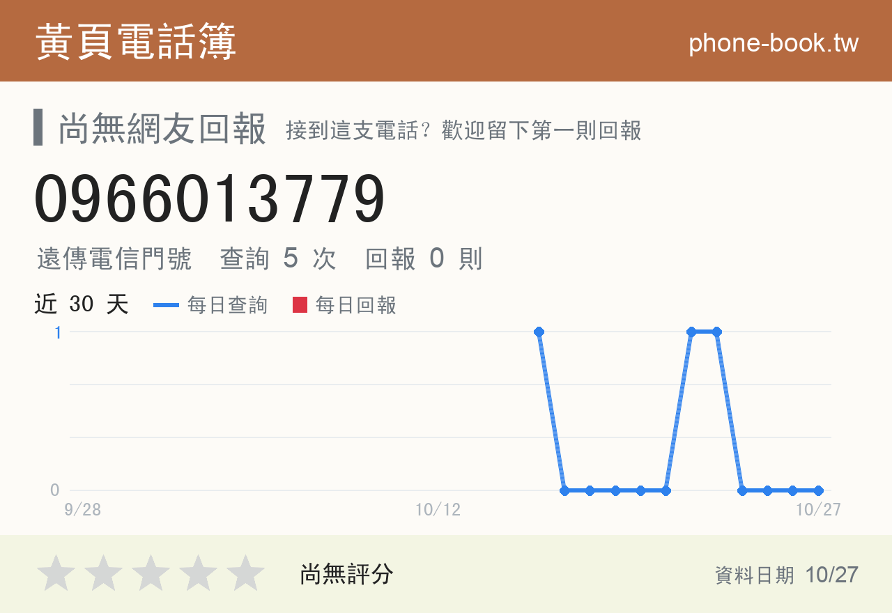 0966013779 評分卡：查詢 5 次、網友回報 0 則