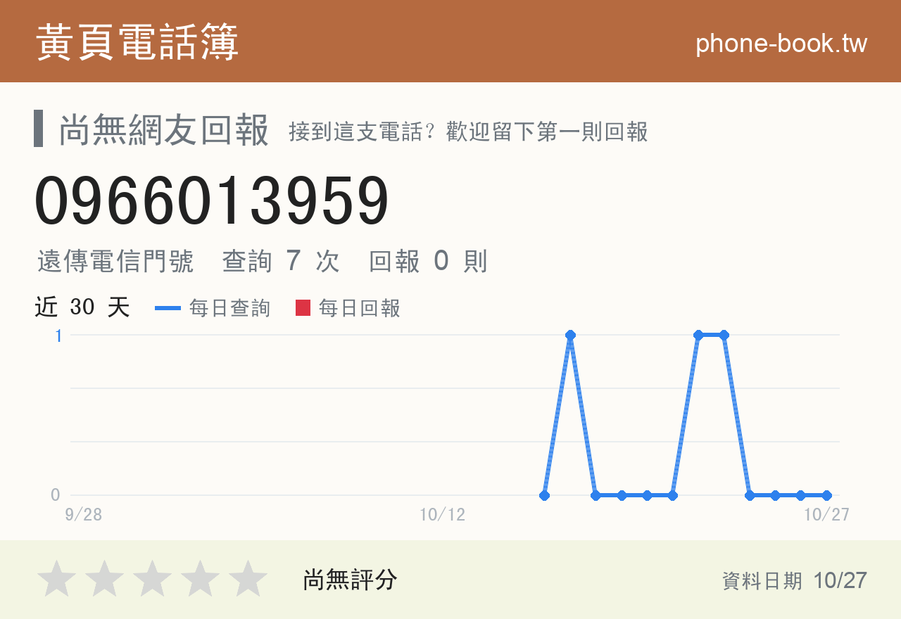 0966013959 評分卡：查詢 7 次、網友回報 0 則