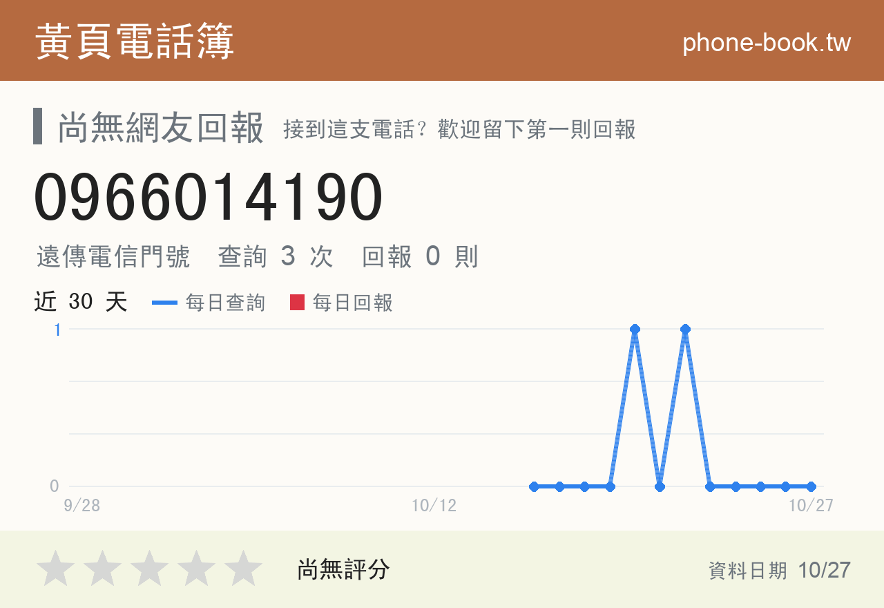 0966014190 評分卡：查詢 3 次、網友回報 0 則