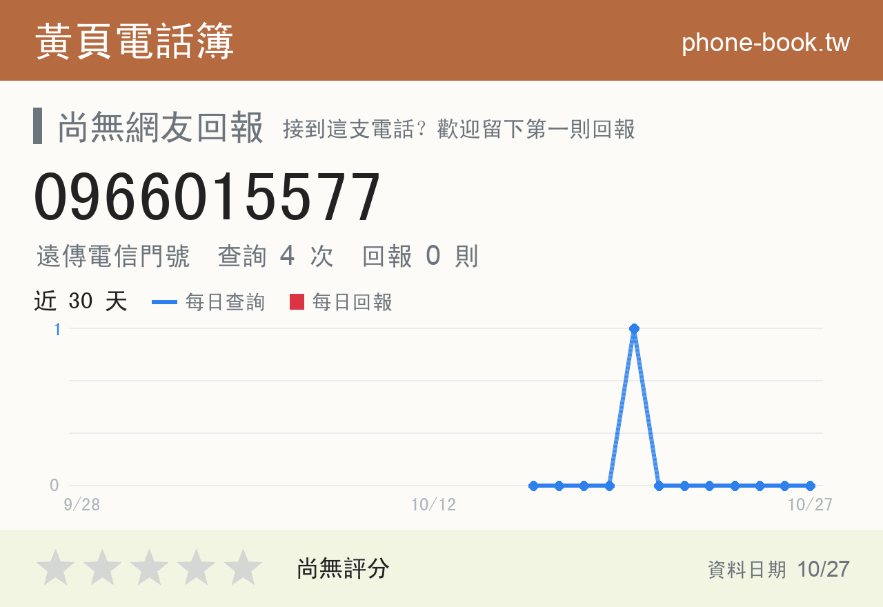 0966015577 評分卡：查詢 4 次、網友回報 0 則