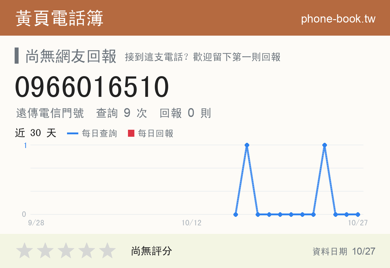 0966016510 評分卡：查詢 9 次、網友回報 0 則