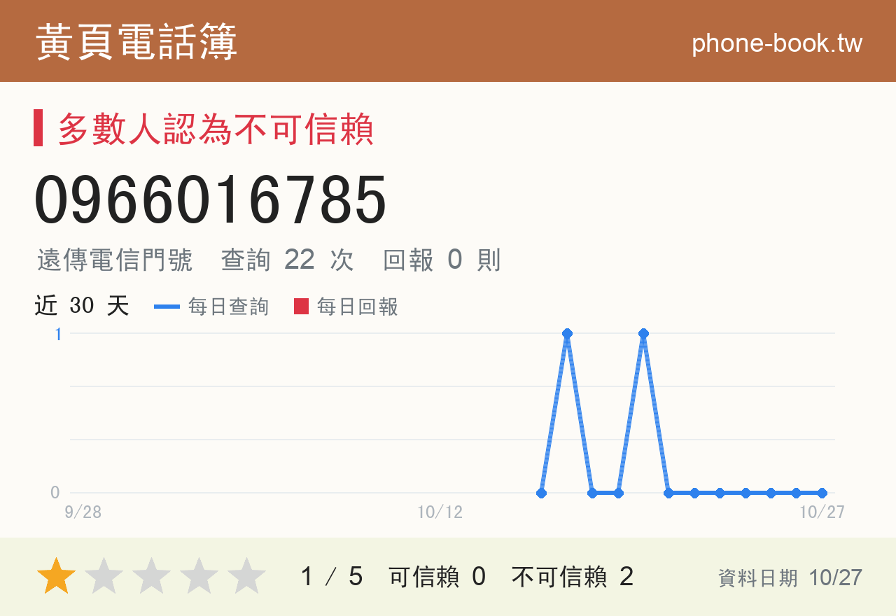 0966016785 評分卡：查詢 22 次、網友回報 0 則