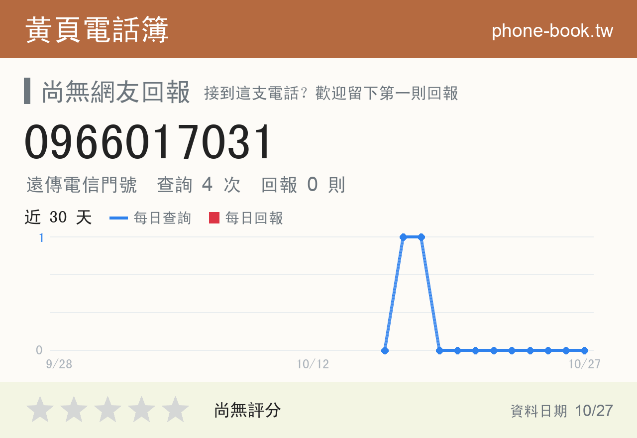 0966017031 評分卡：查詢 4 次、網友回報 0 則