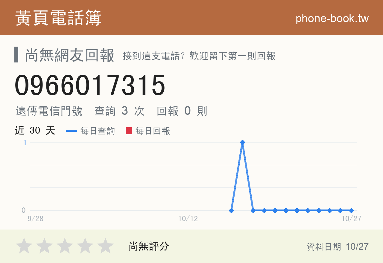 0966017315 評分卡：查詢 3 次、網友回報 0 則