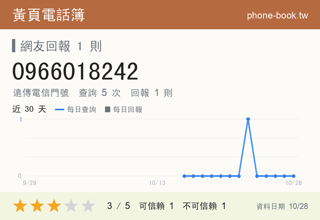 0966018242 評分卡：查詢 5 次、網友回報 1 則