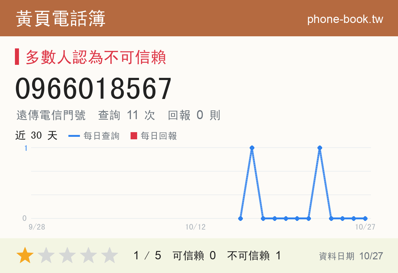 0966018567 評分卡：查詢 11 次、網友回報 0 則