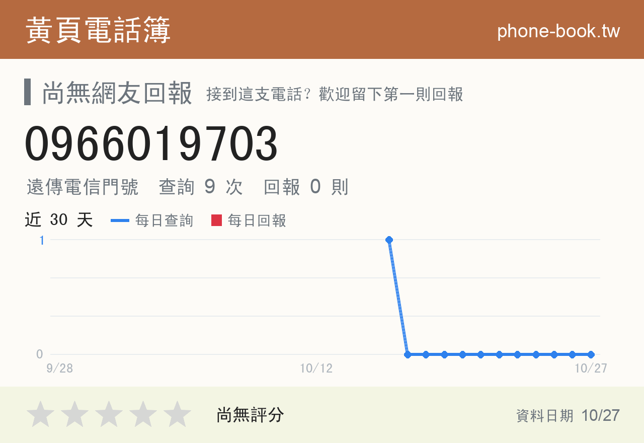 0966019703 評分卡：查詢 9 次、網友回報 0 則
