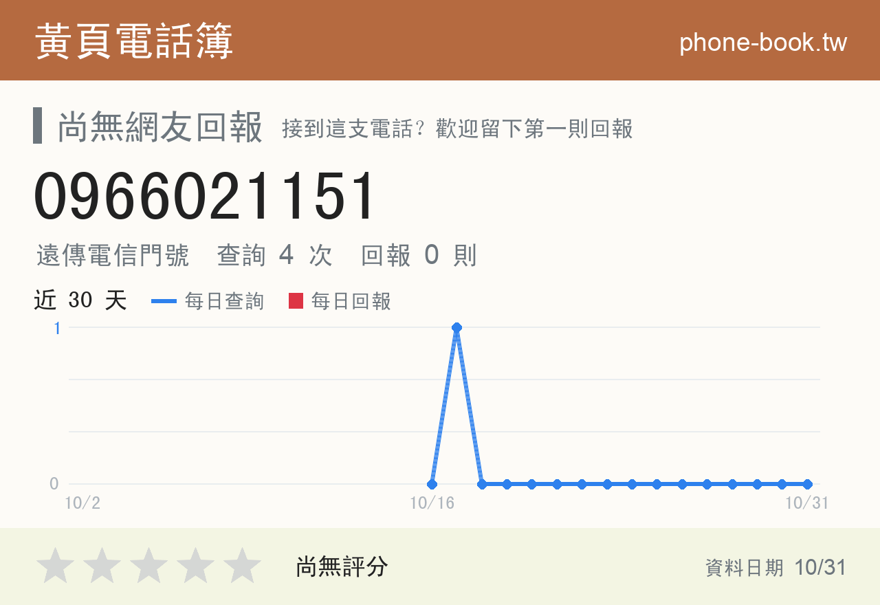 0966021151 評分卡：查詢 4 次、網友回報 0 則