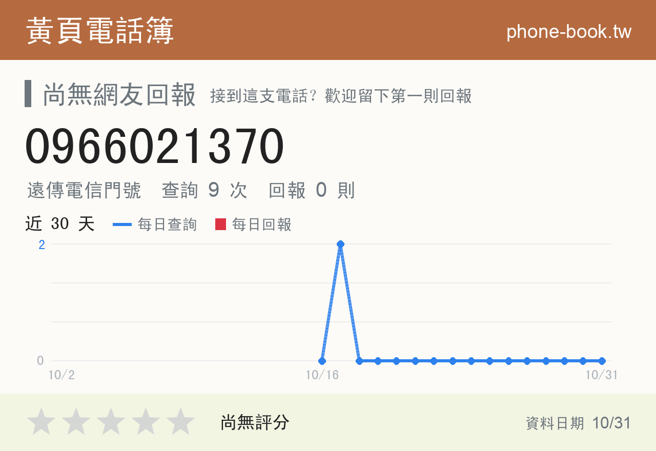 0966021370 評分卡：查詢 9 次、網友回報 0 則