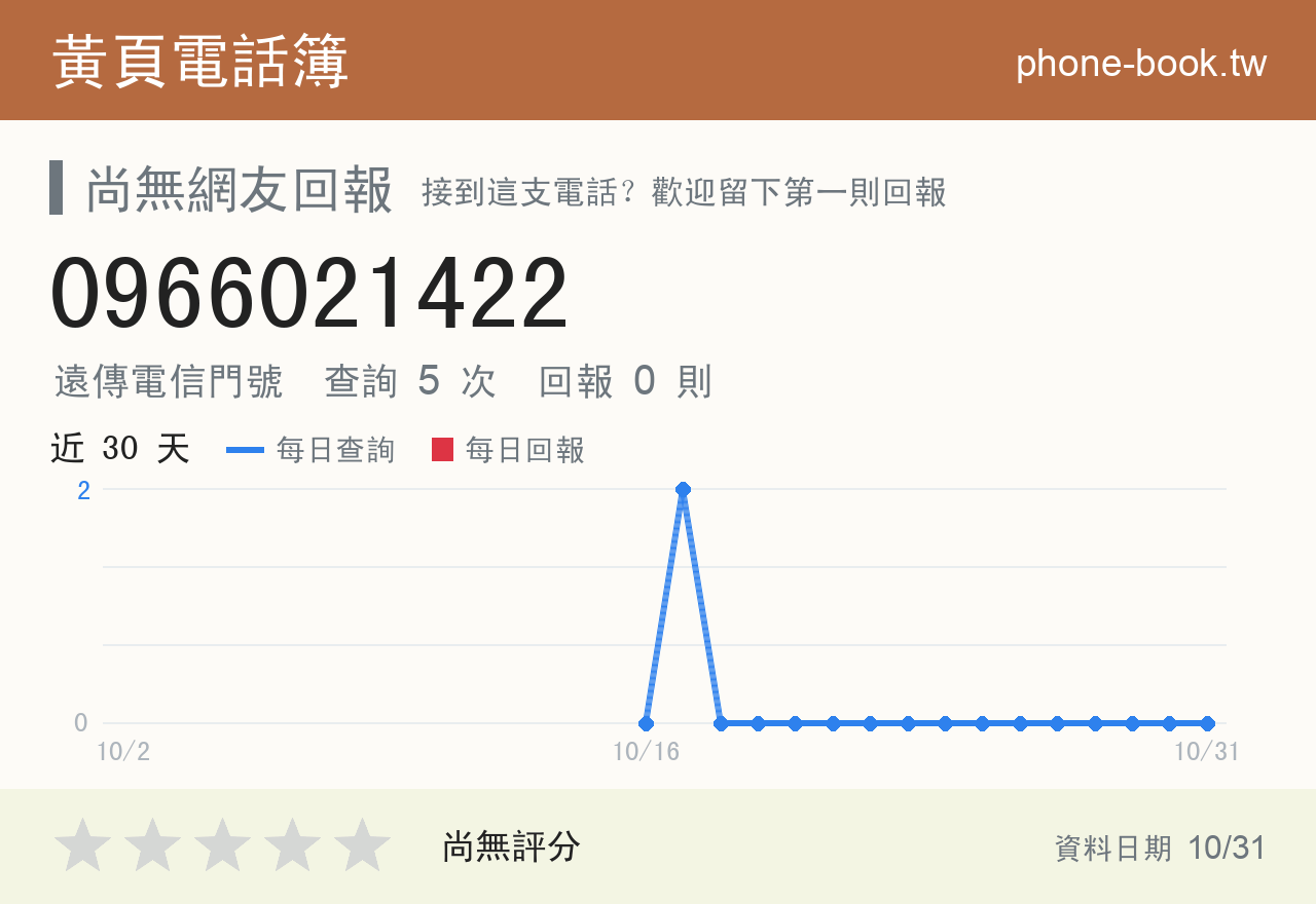 0966021422 評分卡：查詢 5 次、網友回報 0 則