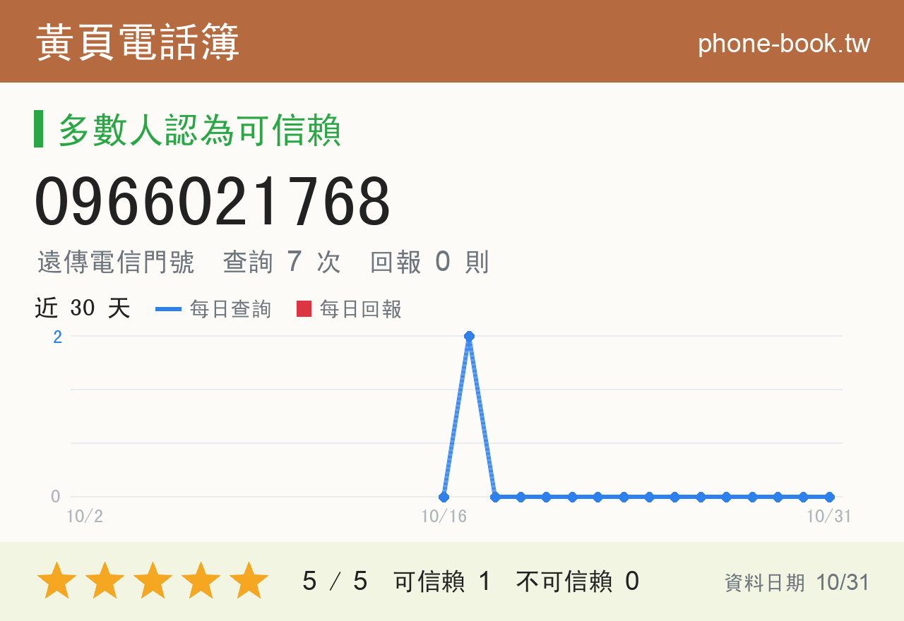 0966021768 評分卡：查詢 7 次、網友回報 0 則