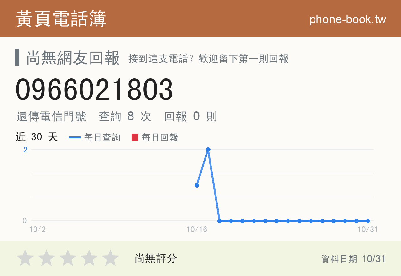 0966021803 評分卡：查詢 8 次、網友回報 0 則