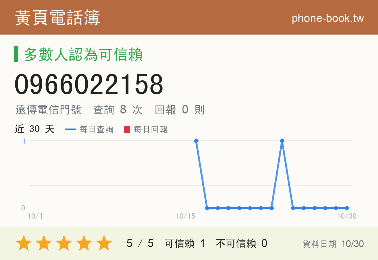 0966022158 評分卡：查詢 8 次、網友回報 0 則