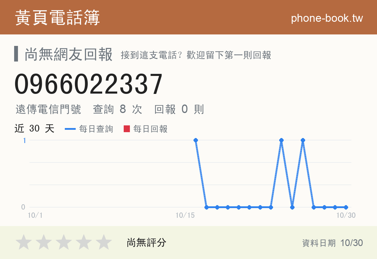 0966022337 評分卡：查詢 8 次、網友回報 0 則
